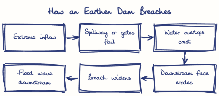 Hand-drawn diagram: How an Earthen Dam Breaches. How an Earthen Dam Breaches. Flow: Extreme inflow → Spillway or gates fail → Water overtops crest → Downstream face erodes → Breach widens → Flood wave downstream