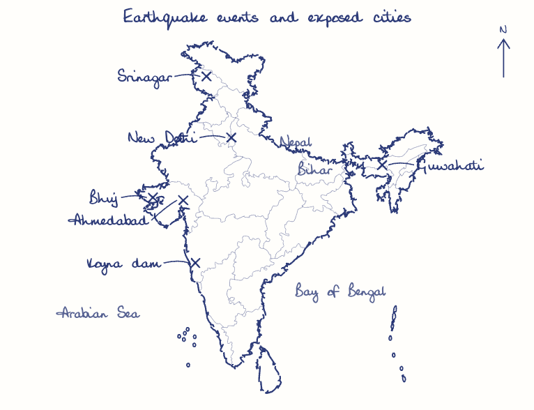Hand-drawn map: Earthquake events and exposed cities. Marked: Koyna dam, Bhuj, Ahmedabad, New Delhi, Guwahati, Srinagar.