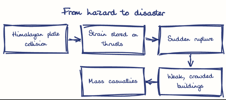 Hand-drawn diagram: From hazard to disaster. From hazard to disaster. Flow: Himalayan plate collision → Strain stored on thrusts → Sudden rupture → Weak, crowded buildings → Mass casualties