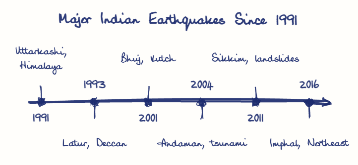 Hand-drawn diagram: Major Indian Earthquakes Since 1991. Major Indian Earthquakes Since 1991. Diagram (timeline): Major Indian Earthquakes Since 1991; 1991; Uttarkashi, Himalaya; 1993; Latur, Deccan; 2001; Bhuj, Kutch; 2004; Andaman, tsunami; 2011; Sikkim, landslides; 2016