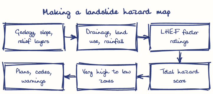 Hand-drawn diagram: Making a landslide hazard map. Making a landslide hazard map. Flow: Geology, slope, relief layers → Drainage, land use, rainfall → LHEF factor ratings → Total hazard score → Very high to low zones → Plans, codes, warnings