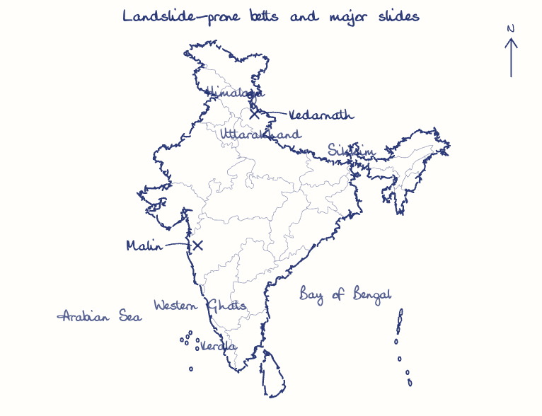 Hand-drawn map: Landslide-prone belts and major slides. Marked: Kedarnath, Malin.