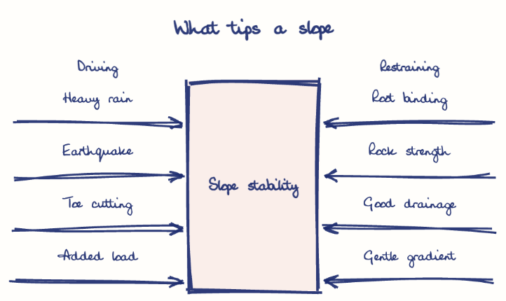 Hand-drawn diagram: What tips a slope. What tips a slope. Diagram (forcefield): What tips a slope; Slope stability; Heavy rain; Earthquake; Toe cutting; Added load; Root binding; Rock strength; Good drainage; Gentle gradient