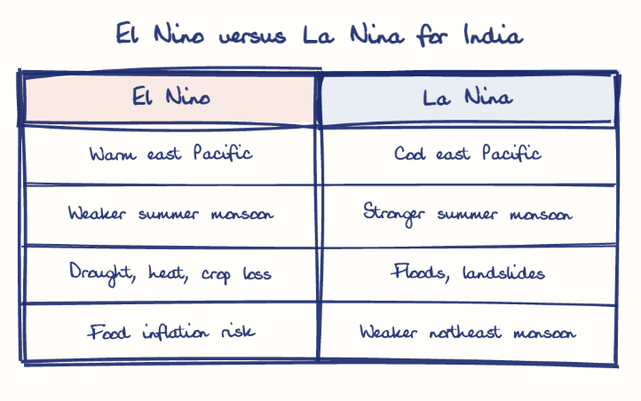 Hand-drawn diagram: El Nino versus La Nina for India. El Nino versus La Nina for India. Comparison of El Nino and La Nina