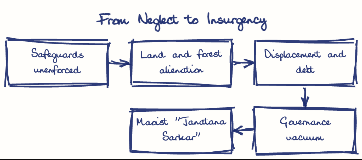 Hand-drawn diagram: From Neglect to Insurgency. From Neglect to Insurgency. Flow: Safeguards unenforced → Land and forest alienation → Displacement and debt → Governance vacuum → Maoist "Janatana Sarkar"