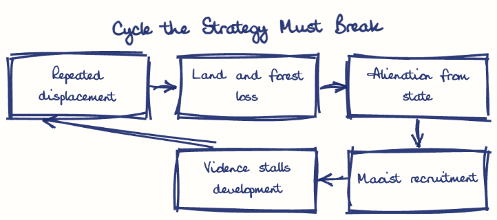 Hand-drawn diagram: Cycle the Strategy Must Break. Cycle the Strategy Must Break. Flow: Repeated displacement → Land and forest loss → Alienation from state → Maoist recruitment → Violence stalls development → (back to start)