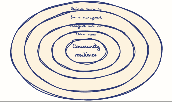 Hand-drawn diagram: Layers of Counter-Radicalisation. Concentric rings, outer to inner: Regional diplomacy, Border management, Intelligence and law, Online space, Community resilience