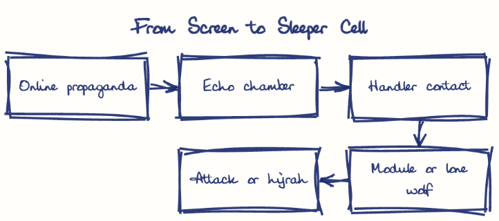 Hand-drawn diagram: From Screen to Sleeper Cell. From Screen to Sleeper Cell. Flow: Online propaganda → Echo chamber → Handler contact → Module or lone wolf → Attack or hijrah