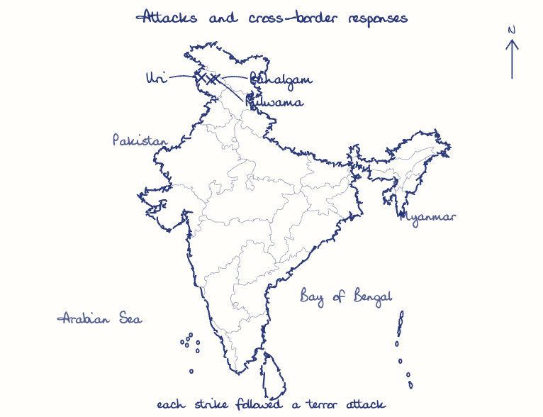 Hand-drawn map: Attacks and cross-border responses. Marked: Uri, Pulwama, Pahalgam.