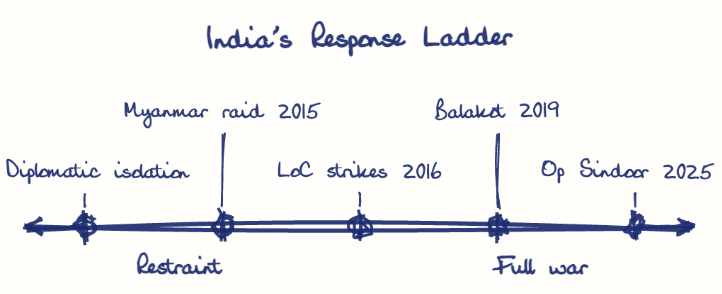 Hand-drawn diagram: India's Response Ladder. India's Response Ladder. Diagram (spectrum): India's Response Ladder; Restraint; Full war; Diplomatic isolation; Myanmar raid 2015; LoC strikes 2016; Balakot 2019; Op Sindoor 2025