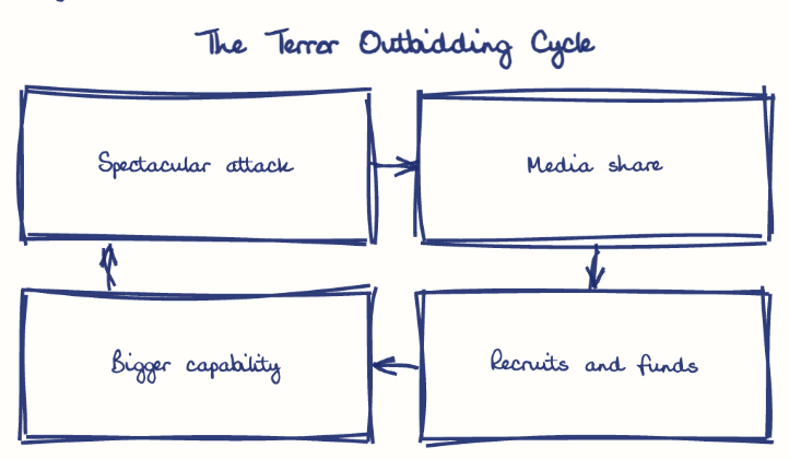 Hand-drawn diagram: The Terror Outbidding Cycle. The Terror Outbidding Cycle. Flow: Spectacular attack → Media share → Recruits and funds → Bigger capability → (back to start)