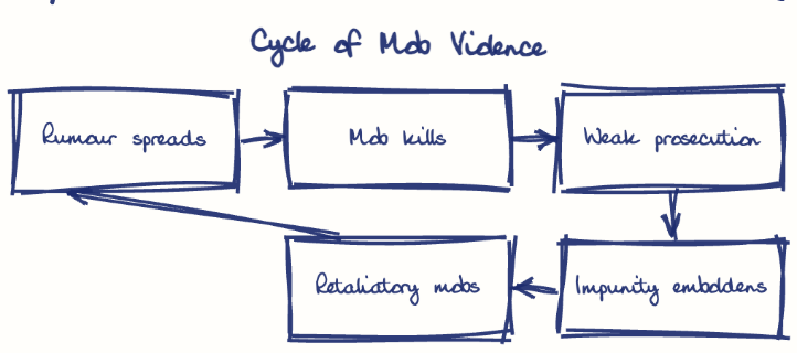 Hand-drawn diagram: Cycle of Mob Violence. Cycle of Mob Violence. Flow: Rumour spreads → Mob kills → Weak prosecution → Impunity emboldens → Retaliatory mobs → (back to start)