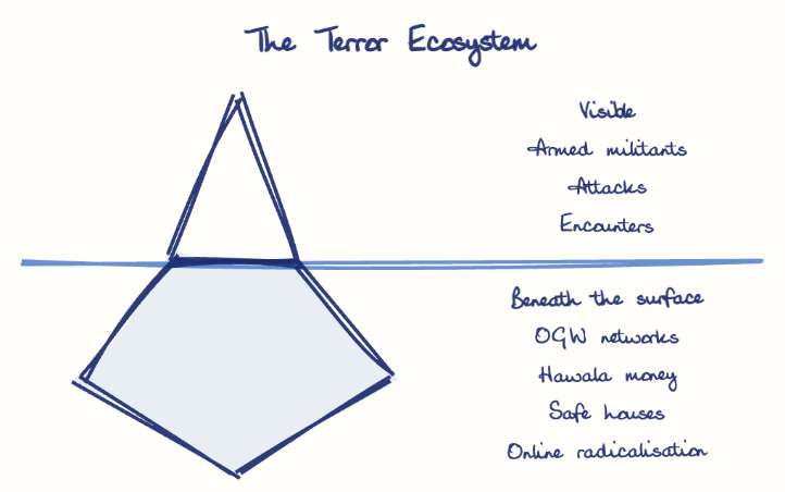 Hand-drawn diagram: The Terror Ecosystem. The Terror Ecosystem. Diagram (iceberg): The Terror Ecosystem; Armed militants; Attacks; Encounters; OGW networks; Hawala money; Safe houses; Online radicalisation