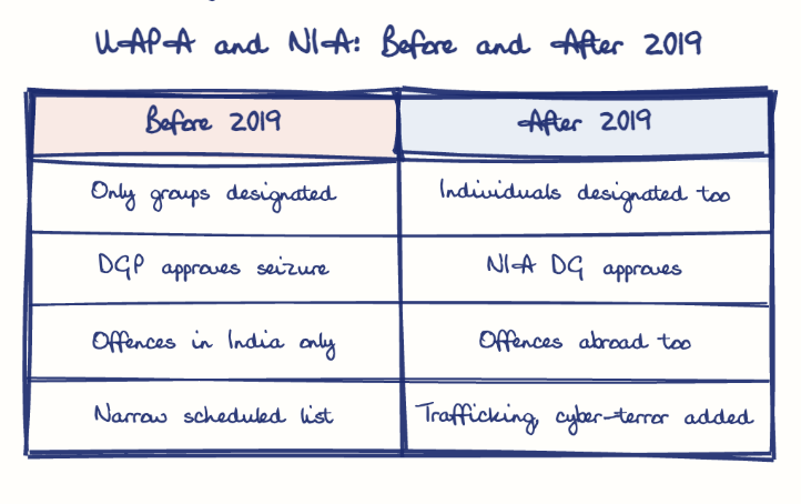 Hand-drawn diagram: UAPA and NIA: Before and After 2019. UAPA and NIA: Before and After 2019. Comparison of Before 2019 and After 2019