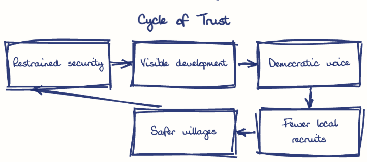 Hand-drawn diagram: Cycle of Trust. Cycle of Trust. Flow: Restrained security → Visible development → Democratic voice → Fewer local recruits → Safer villages → (back to start)
