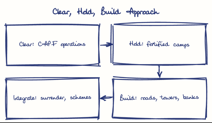 Hand-drawn diagram: Clear, Hold, Build Approach. Clear, Hold, Build Approach. Flow: Clear: CAPF operations → Hold: fortified camps → Build: roads, towers, banks → Integrate: surrender, schemes