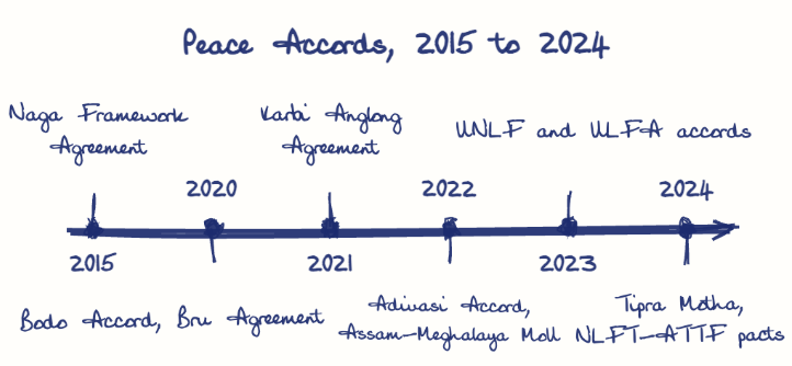 Hand-drawn diagram: Peace Accords, 2015 to 2024. Peace Accords, 2015 to 2024. Diagram (timeline): Peace Accords, 2015 to 2024; 2015; Naga Framework Agreement; 2020; Bodo Accord, Bru Agreement; 2021; Karbi Anglong Agreement; 2022; Adivasi Accord, Assam-Meghalaya MoU; 2023; UNLF and ULFA accords; 2024
