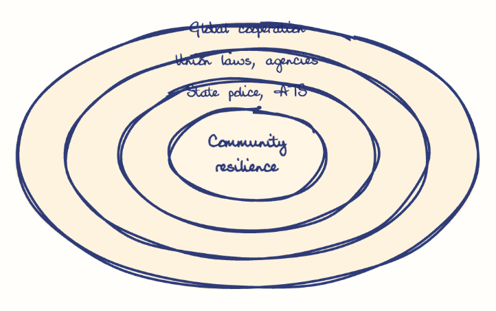 Hand-drawn diagram: Layers of Counter-Terror. Concentric rings, outer to inner: Global cooperation, Union laws, agencies, State police, ATS, Community resilience