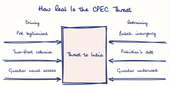 Hand-drawn diagram: How Real Is the CPEC Threat. How Real Is the CPEC Threat. Diagram (forcefield): How Real Is the CPEC Threat; Threat to India; PoK legitimised; Two-front collusion; Gwadar naval access; Baloch insurgency; Pakistan's debt; Gwadar underused