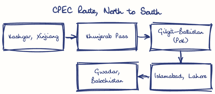 Hand-drawn diagram: CPEC Route, North to South. CPEC Route, North to South. Flow: Kashgar, Xinjiang → Khunjerab Pass → Gilgit-Baltistan (PoK) → Islamabad, Lahore → Gwadar, Balochistan
