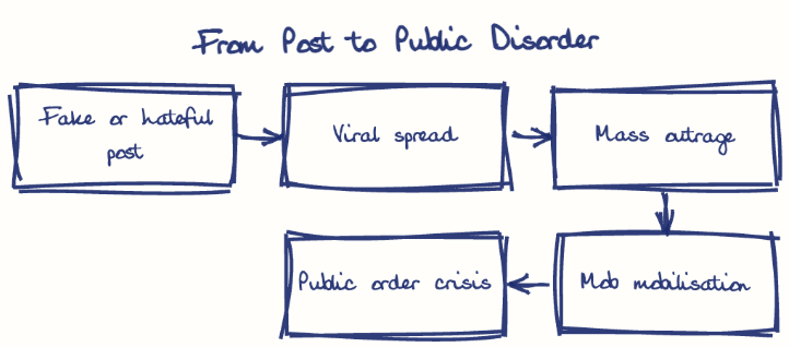 Hand-drawn diagram: From Post to Public Disorder. From Post to Public Disorder. Flow: Fake or hateful post → Viral spread → Mass outrage → Mob mobilisation → Public order crisis