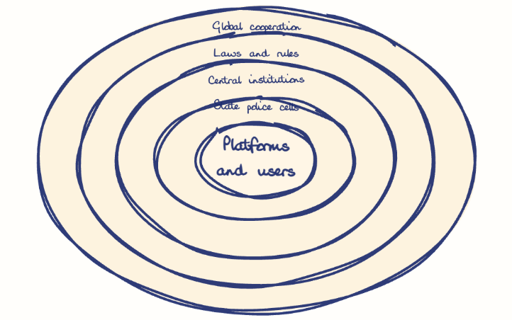 Hand-drawn diagram: Layers of Social Media Security. Concentric rings, outer to inner: Global cooperation, Laws and rules, Central institutions, State police cells, Platforms and users