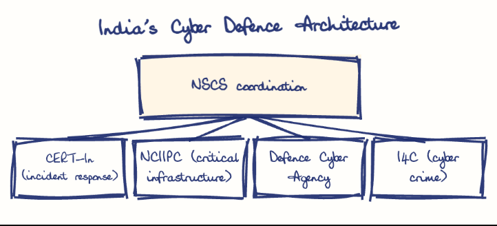 Hand-drawn diagram: India's Cyber Defence Architecture. India's Cyber Defence Architecture. Diagram (tree): India's Cyber Defence Architecture; NSCS coordination; CERT-In (incident response); NCIIPC (critical infrastructure); Defence Cyber Agency; I4C (cyber crime)