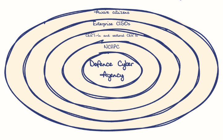 Hand-drawn diagram: Layers of a Digital Armed Force. Concentric rings, outer to inner: Aware citizens, Enterprise CISOs, CERT-In and sectoral CERTs, NCIIPC, Defence Cyber Agency