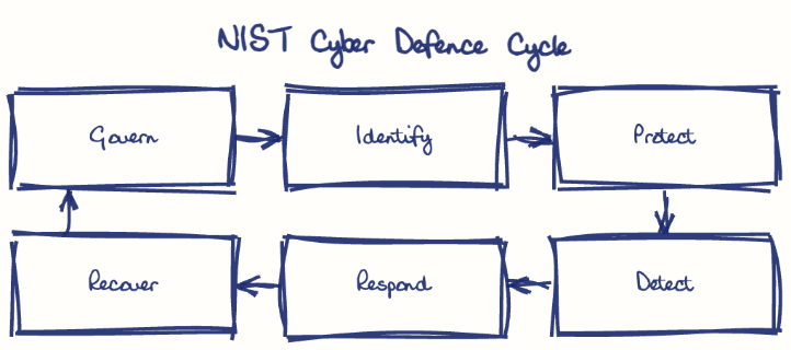 Hand-drawn diagram: NIST Cyber Defence Cycle. NIST Cyber Defence Cycle. Flow: Govern → Identify → Protect → Detect → Respond → Recover → (back to start)