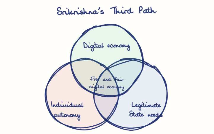 Hand-drawn diagram: Srikrishna's Third Path. Srikrishna's Third Path. Venn diagram: Individual autonomy, Legitimate State needs, Digital economy; overlap: Free and fair digital economy