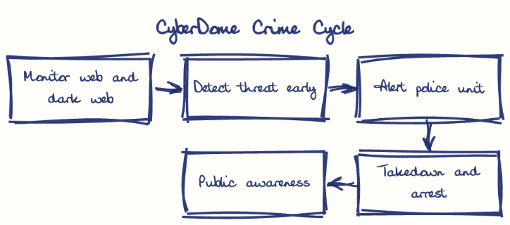Hand-drawn diagram: CyberDome Crime Cycle. CyberDome Crime Cycle. Flow: Monitor web and dark web → Detect threat early → Alert police unit → Takedown and arrest → Public awareness