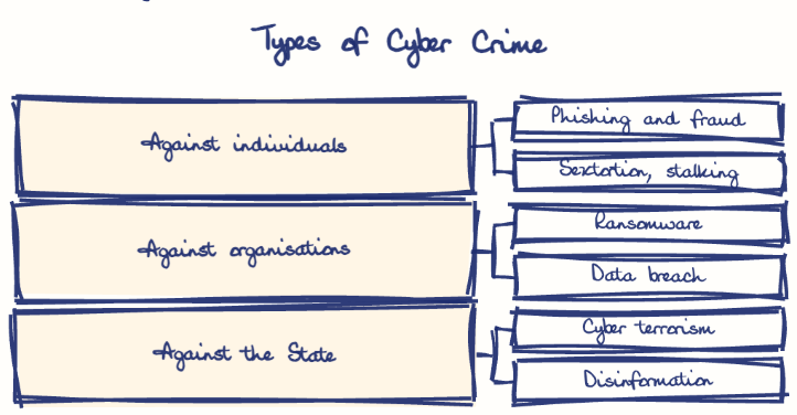 Hand-drawn diagram: Types of Cyber Crime. Types of Cyber Crime. Diagram (tree): Types of Cyber Crime; Against individuals; Phishing and fraud; Sextortion, stalking; Against organisations; Ransomware; Data breach; Against the State; Cyber terrorism; Disinformation