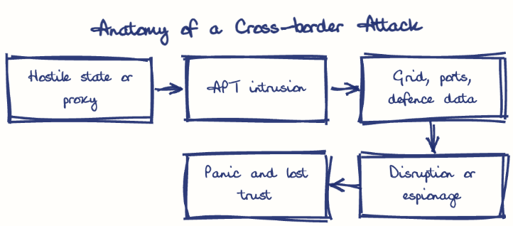 Hand-drawn diagram: Anatomy of a Cross-border Attack. Anatomy of a Cross-border Attack. Flow: Hostile state or proxy → APT intrusion → Grid, ports, defence data → Disruption or espionage → Panic and lost trust
