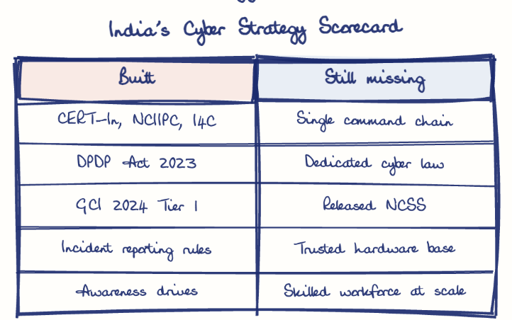 Hand-drawn diagram: India's Cyber Strategy Scorecard. India's Cyber Strategy Scorecard. Comparison of Built and Still missing
