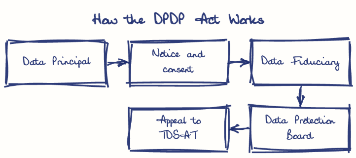 Hand-drawn diagram: How the DPDP Act Works. How the DPDP Act Works. Flow: Data Principal → Notice and consent → Data Fiduciary → Data Protection Board → Appeal to TDSAT