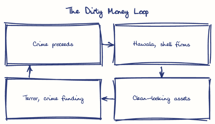Hand-drawn diagram: The Dirty Money Loop. The Dirty Money Loop. Flow: Crime proceeds → Hawala, shell firms → Clean-looking assets → Terror, crime funding → (back to start)