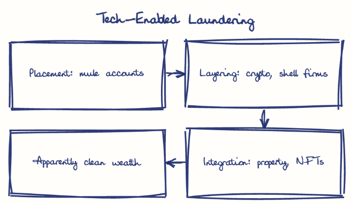 Hand-drawn diagram: Tech-Enabled Laundering. Tech-Enabled Laundering. Flow: Placement: mule accounts → Layering: crypto, shell firms → Integration: property, NFTs → Apparently clean wealth