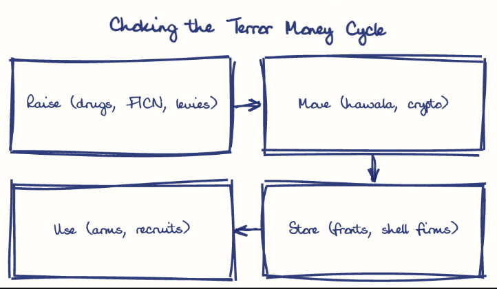 Hand-drawn diagram: Choking the Terror Money Cycle. Choking the Terror Money Cycle. Flow: Raise (drugs, FICN, levies) → Move (hawala, crypto) → Store (fronts, shell firms) → Use (arms, recruits)