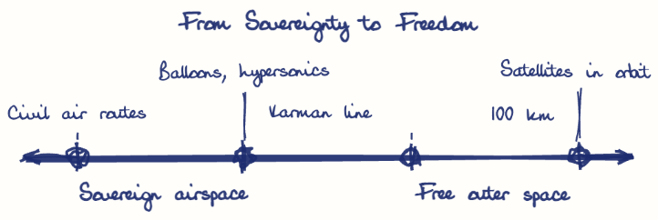Hand-drawn diagram: From Sovereignty to Freedom. From Sovereignty to Freedom. Diagram (spectrum): From Sovereignty to Freedom; Sovereign airspace; Free outer space; Civil air routes; Balloons, hypersonics; Karman line ~100 km; Satellites in orbit