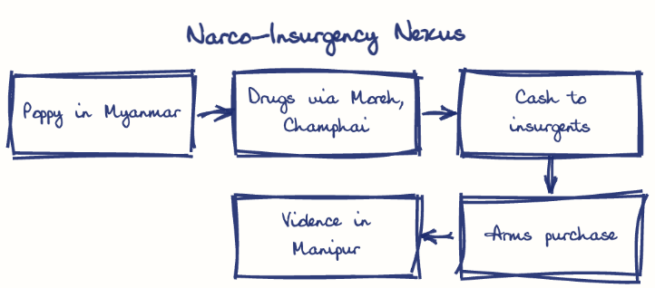 Hand-drawn diagram: Narco-Insurgency Nexus. Narco-Insurgency Nexus. Flow: Poppy in Myanmar → Drugs via Moreh, Champhai → Cash to insurgents → Arms purchase → Violence in Manipur