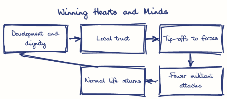 Hand-drawn diagram: Winning Hearts and Minds. Winning Hearts and Minds. Flow: Development and dignity → Local trust → Tip-offs to forces → Fewer militant attacks → Normal life returns → (back to start)