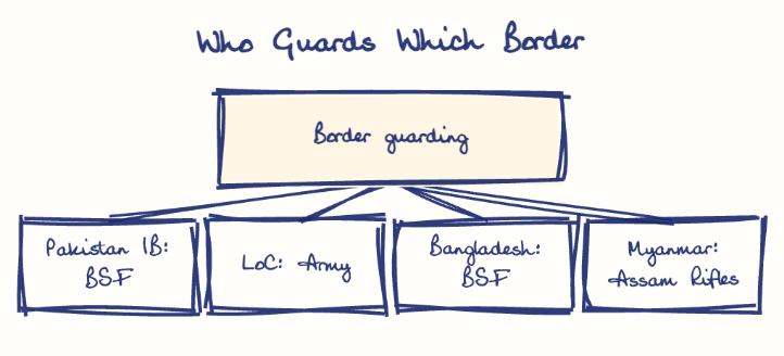 Hand-drawn diagram: Who Guards Which Border. Who Guards Which Border. Diagram (tree): Who Guards Which Border; Border guarding; Pakistan IB: BSF; LoC: Army; Bangladesh: BSF; Myanmar: Assam Rifles