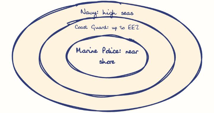 Hand-drawn diagram: Three-Tier Coastal Security. Concentric rings, outer to inner: Navy: high seas, Coast Guard: up to EEZ, Marine Police: near shore