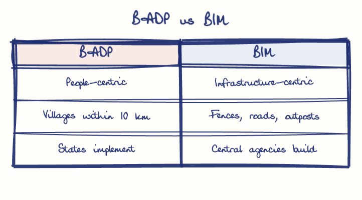 Hand-drawn diagram: BADP vs BIM. BADP vs BIM. Comparison of BADP and BIM