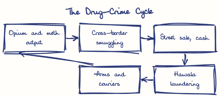 Hand-drawn diagram: The Drug-Crime Cycle. The Drug-Crime Cycle. Flow: Opium and meth output → Cross-border smuggling → Street sale, cash → Hawala laundering → Arms and couriers → (back to start)