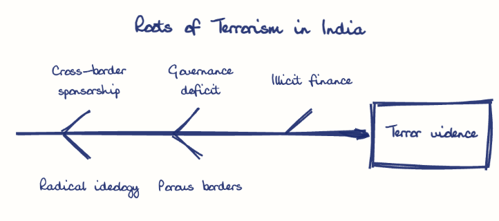 Hand-drawn diagram: Roots of Terrorism in India. Roots of Terrorism in India. Diagram (fishbone): Roots of Terrorism in India; Terror violence; Cross-border sponsorship; Radical ideology; Governance deficit; Porous borders; Illicit finance