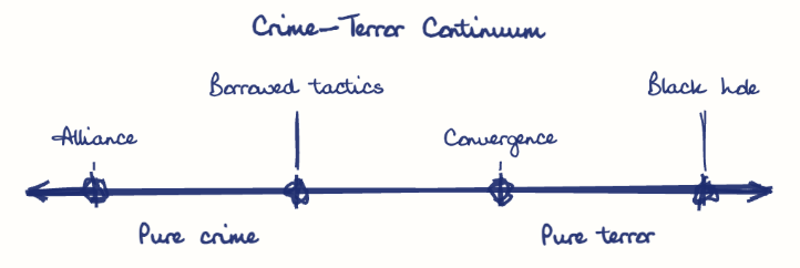 Hand-drawn diagram: Crime-Terror Continuum. Crime-Terror Continuum. Diagram (spectrum): Crime-Terror Continuum; Pure crime; Pure terror; Alliance; Borrowed tactics; Convergence; Black hole