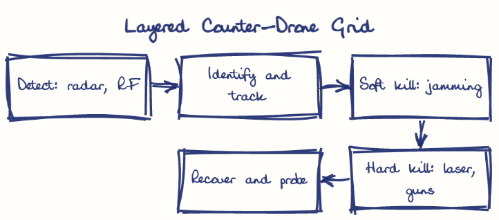 Hand-drawn diagram: Layered Counter-Drone Grid. Layered Counter-Drone Grid. Flow: Detect: radar, RF → Identify and track → Soft kill: jamming → Hard kill: laser, guns → Recover and probe