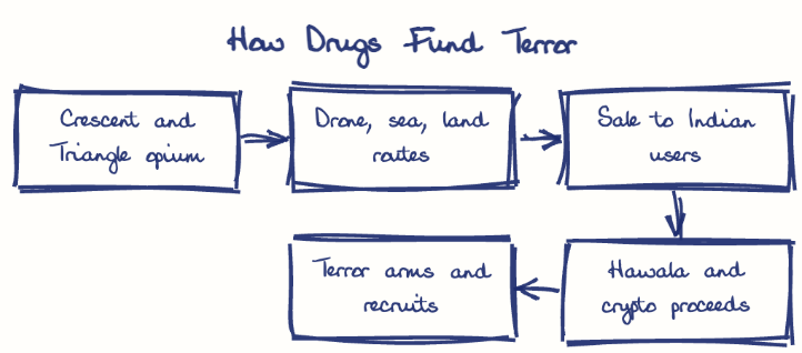 Hand-drawn diagram: How Drugs Fund Terror. How Drugs Fund Terror. Flow: Crescent and Triangle opium → Drone, sea, land routes → Sale to Indian users → Hawala and crypto proceeds → Terror arms and recruits