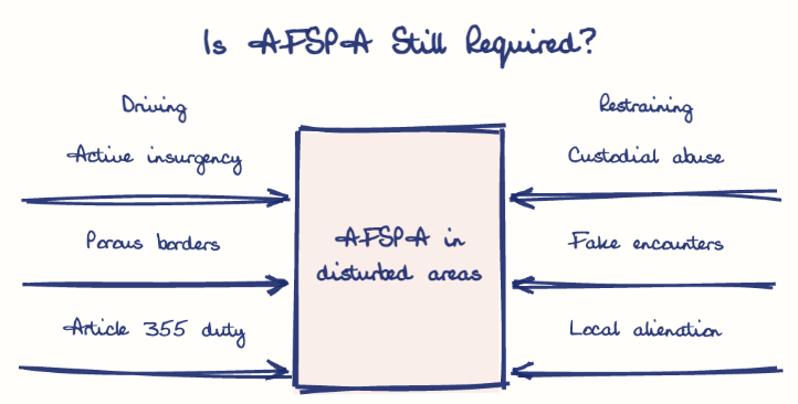 Hand-drawn diagram: Is AFSPA Still Required?. Is AFSPA Still Required?. Diagram (forcefield): Is AFSPA Still Required?; AFSPA in disturbed areas; Active insurgency; Porous borders; Article 355 duty; Custodial abuse; Fake encounters; Local alienation